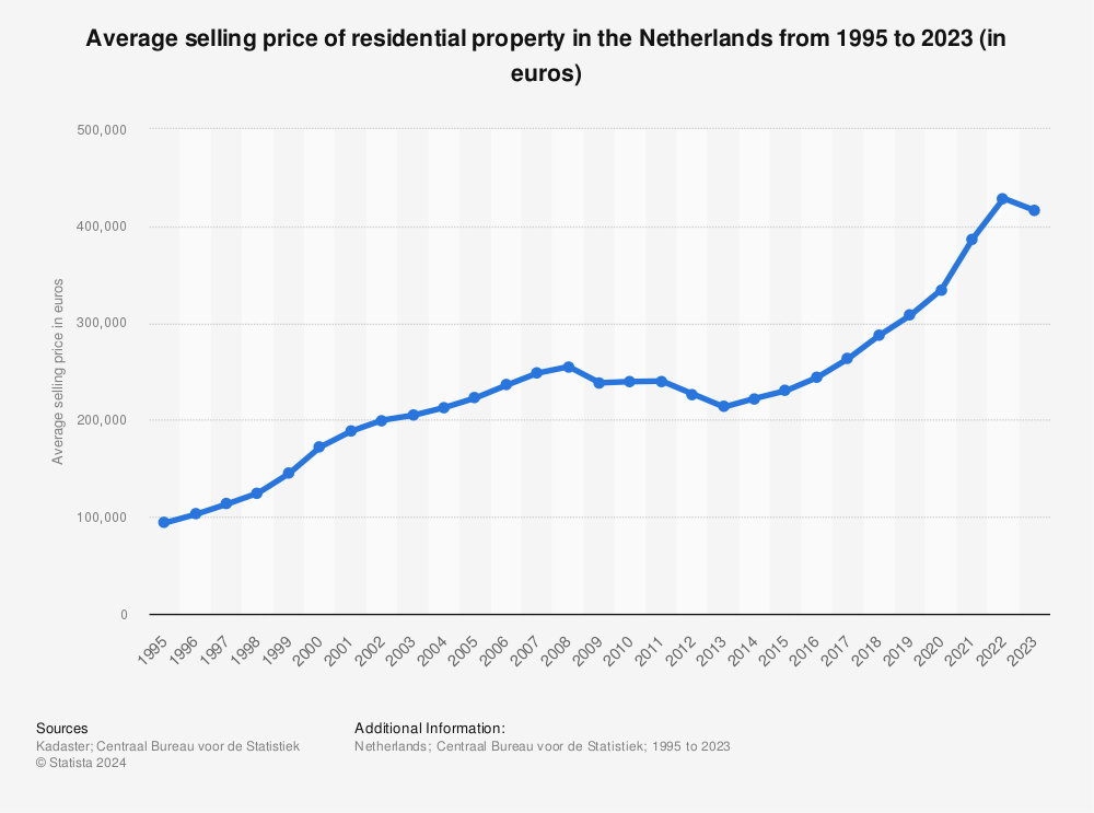 Graph showing the development of average house selling prices in the Netherlands