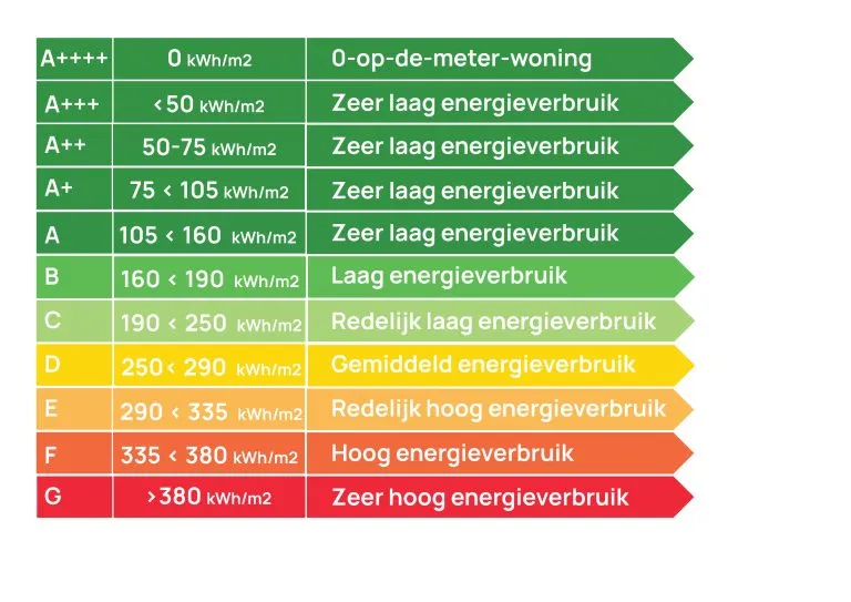 Table of energy use per label